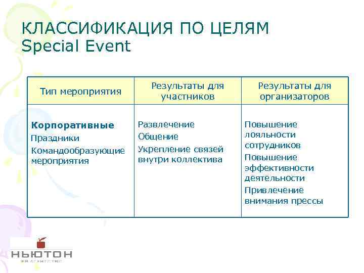 КЛАССИФИКАЦИЯ ПО ЦЕЛЯМ Special Event Тип мероприятия Корпоративные Праздники Командообразующие мероприятия Результаты для участников