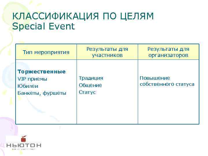 КЛАССИФИКАЦИЯ ПО ЦЕЛЯМ Special Event Тип мероприятия Результаты для участников Результаты для организаторов Торжественные