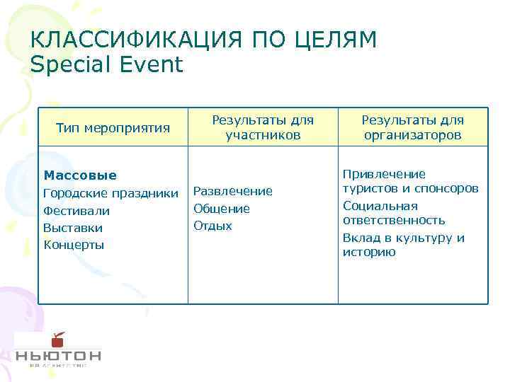 КЛАССИФИКАЦИЯ ПО ЦЕЛЯМ Special Event Тип мероприятия Результаты для участников Массовые Городские праздники Фестивали