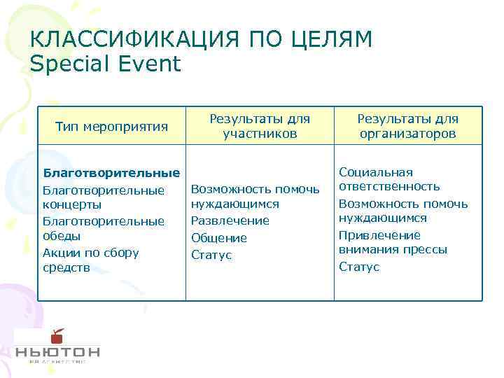 КЛАССИФИКАЦИЯ ПО ЦЕЛЯМ Special Event Тип мероприятия Благотворительные концерты Благотворительные обеды Акции по сбору