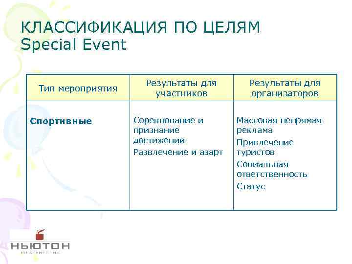 КЛАССИФИКАЦИЯ ПО ЦЕЛЯМ Special Event Тип мероприятия Спортивные Результаты для участников Соревнование и признание