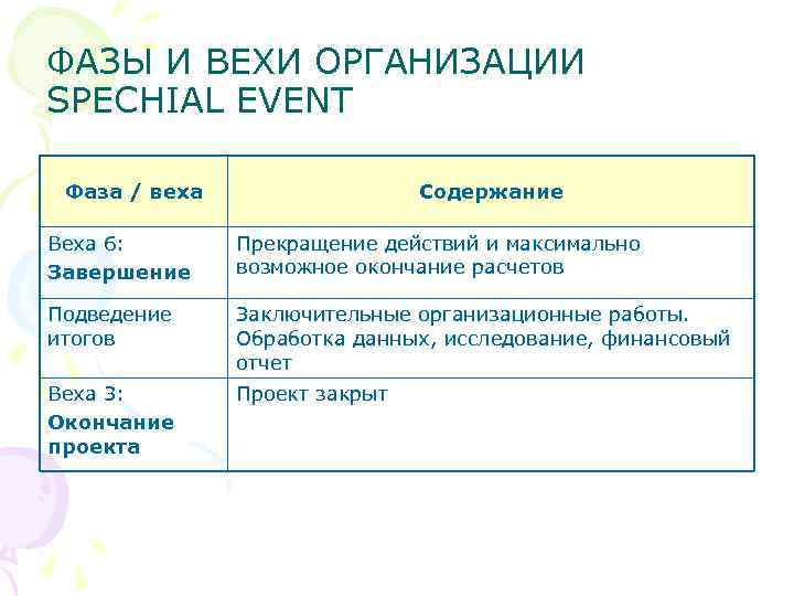 ФАЗЫ И ВЕХИ ОРГАНИЗАЦИИ SPECHIAL EVENT Фаза / веха Содержание Веха 6: Завершение Прекращение