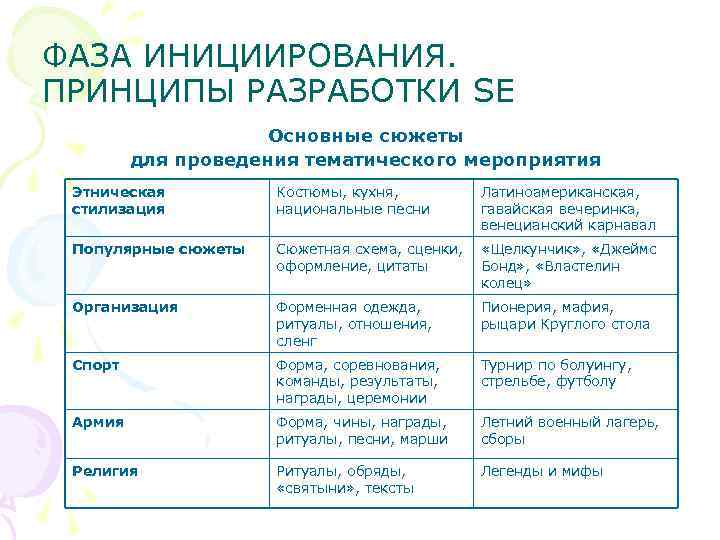 ФАЗА ИНИЦИИРОВАНИЯ. ПРИНЦИПЫ РАЗРАБОТКИ SE Основные сюжеты для проведения тематического мероприятия Этническая стилизация Костюмы,