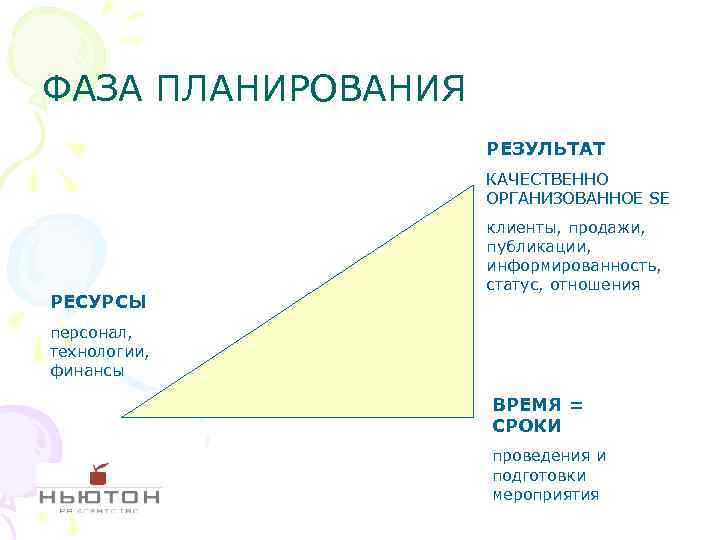 ФАЗА ПЛАНИРОВАНИЯ РЕЗУЛЬТАТ КАЧЕСТВЕННО ОРГАНИЗОВАННОЕ SE РЕСУРСЫ клиенты, продажи, публикации, информированность, статус, отношения персонал,