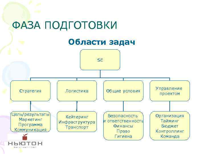 ФАЗА ПОДГОТОВКИ Области задач SE Стратегия Логистика Общие условия Управление проектом Цель/результаты Маркетинг Программа