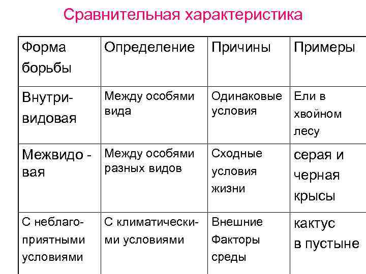 Сравнительная характеристика Форма борьбы Определение Причины Внутривидовая Между особями вида Одинаковые Ели в условия