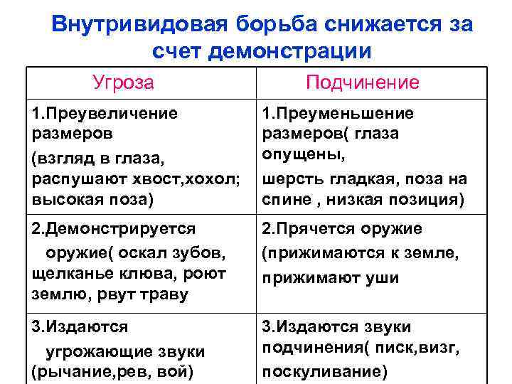 Внутривидовая борьба снижается за счет демонстрации Угроза Подчинение 1. Преувеличение размеров (взгляд в глаза,