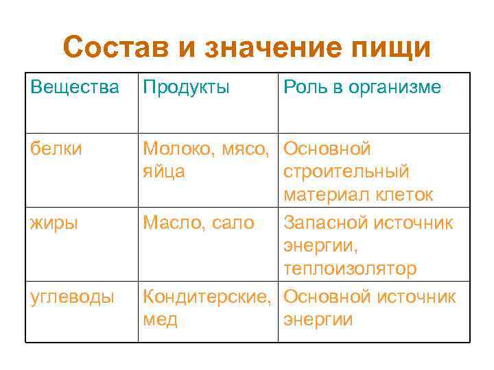 Состав и значение пищи Вещества Продукты белки Молоко, мясо, Основной яйца строительный материал клеток