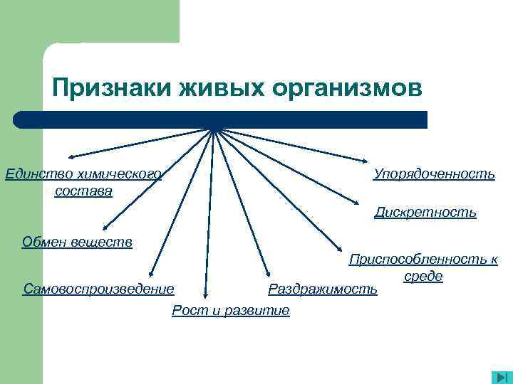 Признаки живых организмов Единство химического состава Упорядоченность Дискретность Обмен веществ Приспособленность к среде Самовоспроизведение