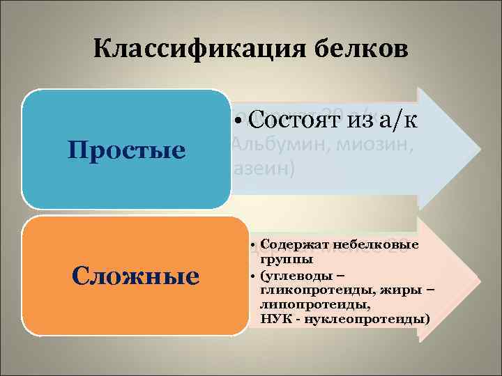 Классификация белков • Содержат 20 из а/к • Состоят а/к Полноценные Простые • (Альбумин,