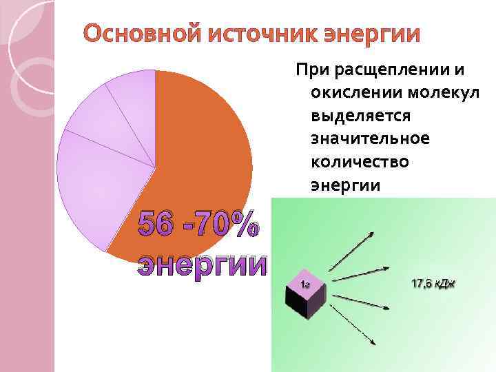 Основной источник энергии При расщеплении и окислении молекул выделяется значительное количество энергии 56 -70%