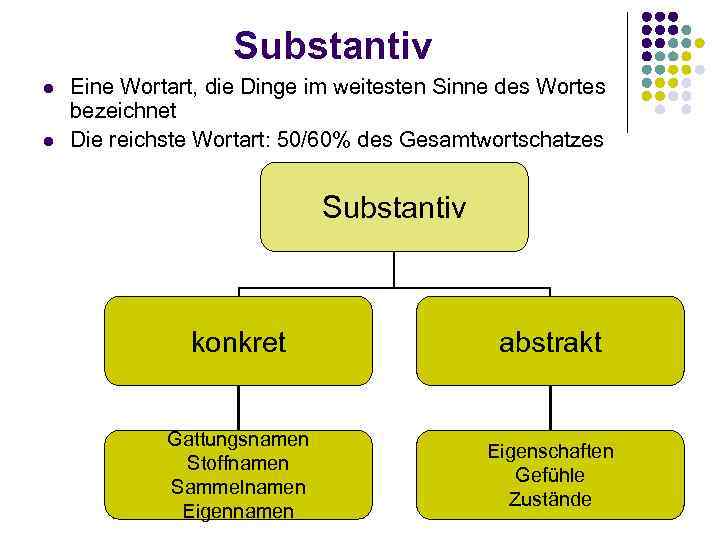 Substantiv l l Eine Wortart, die Dinge im weitesten Sinne des Wortes bezeichnet Die