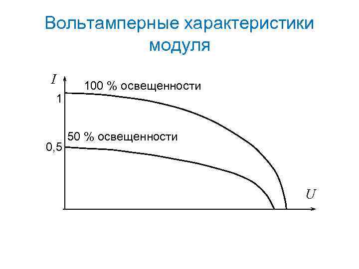 Вольтамперные характеристики модуля I 1 0, 5 100 % освещенности 50 % освещенности U