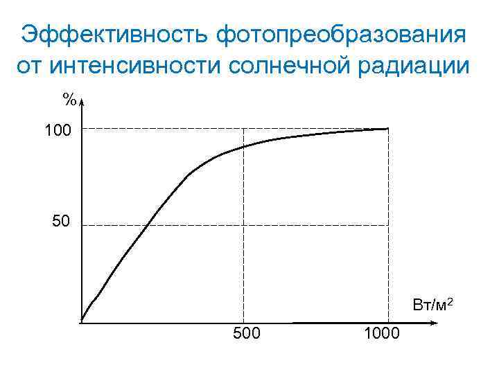 Эффективность фотопреобразования от интенсивности солнечной радиации % 100 50 Вт/м 2 500 1000 