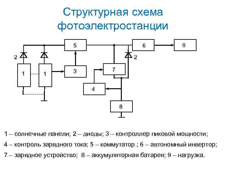 Структурная схема фотоэлектростанции 5 6 2 9 2 1 1 7 3 4 8