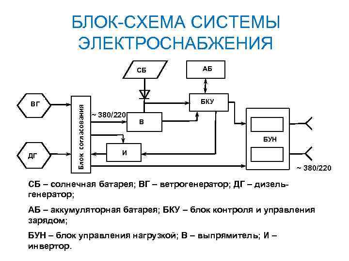 БЛОК-СХЕМА СИСТЕМЫ ЭЛЕКТРОСНАБЖЕНИЯ ВГ ДГ Блок согласования СБ АБ БКУ ~ 380/220 В БУН