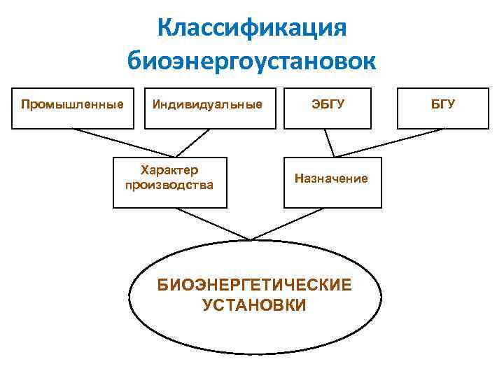 Классификация биоэнергоустановок Промышленные Индивидуальные Характер производства ЭБГУ Назначение БИОЭНЕРГЕТИЧЕСКИЕ УСТАНОВКИ БГУ 