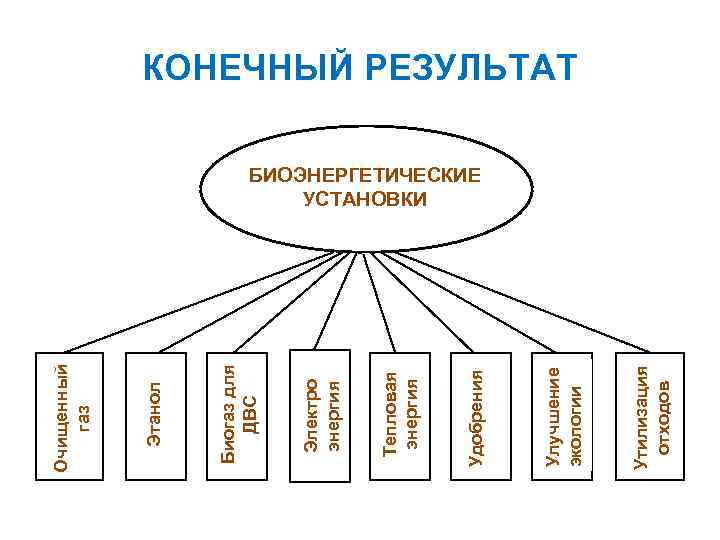 Очищенный газ Очищ енны й газ Утилизация отходов Улучшение экологии Удобрения Тепловая энергия Электро