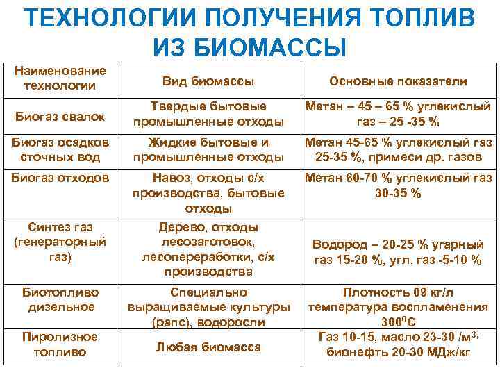 ТЕХНОЛОГИИ ПОЛУЧЕНИЯ ТОПЛИВ ИЗ БИОМАССЫ Наименование технологии Вид биомассы Основные показатели Биогаз свалок Твердые