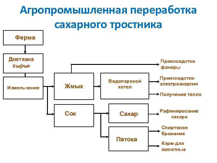 Агропромышленная переработка сахарного тростника Ферма Доставка сырья Измельчение Производство фанеры Жмых Водопаровой котел Производство