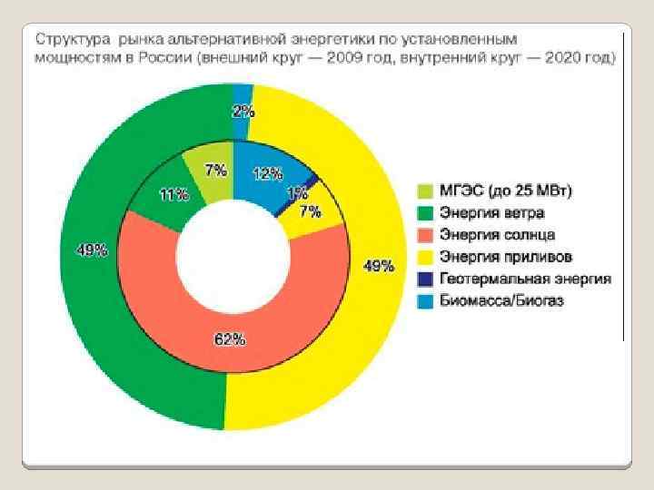 Диаграмма энергии. Структура альтернативной энергетики в России. Доля альтернативной энергетики в России. Доля альтернативной энергетики в России 2020. Нетрадиционные источники энергии доля в России.