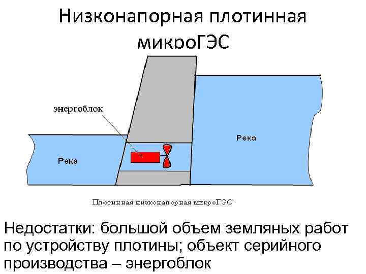 Низконапорная плотинная микро. ГЭС Недостатки: большой объем земляных работ по устройству плотины; объект серийного
