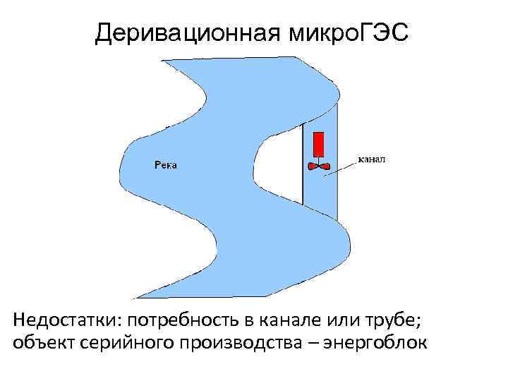 Деривационная микро. ГЭС Недостатки: потребность в канале или трубе; объект серийного производства – энергоблок