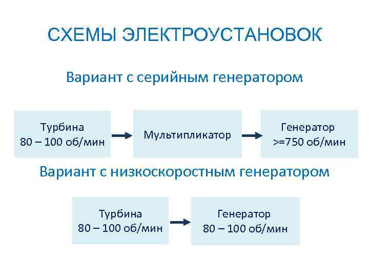 СХЕМЫ ЭЛЕКТРОУСТАНОВОК Вариант с серийным генератором Турбина 80 – 100 об/мин Мультипликатор Генератор >=750