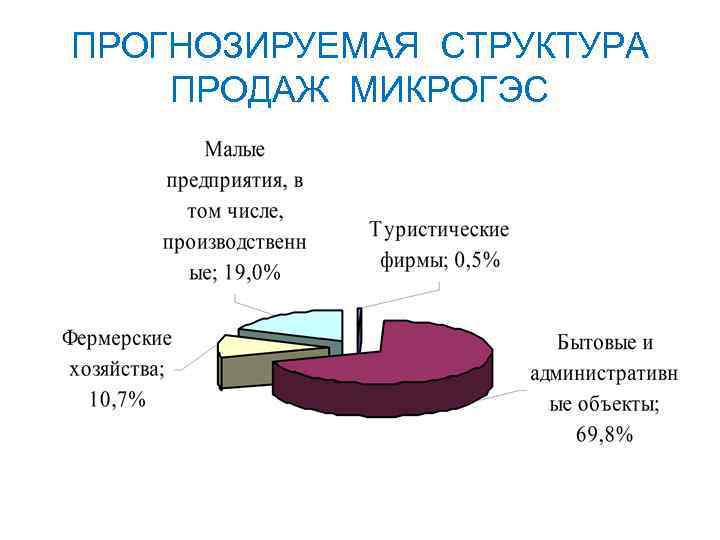 ПРОГНОЗИРУЕМАЯ СТРУКТУРА ПРОДАЖ МИКРОГЭС 