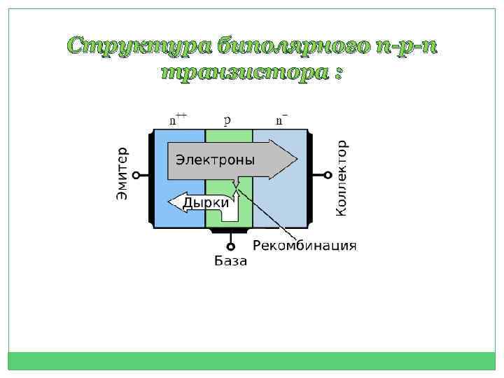 Структура биполярного n-p-n транзистора : 