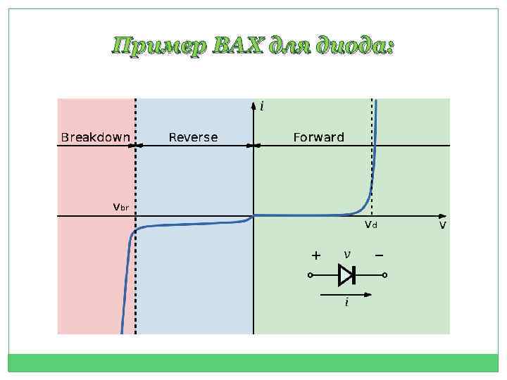 Пример ВАХ для диода: 