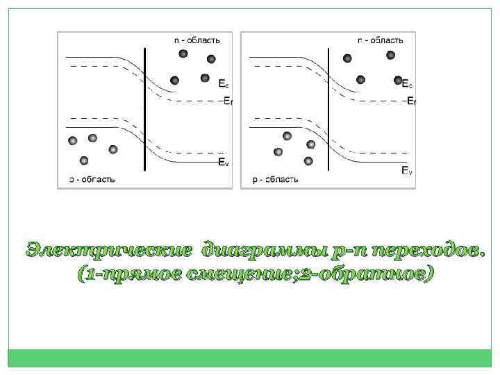 Электрические диаграммы p-n переходов. (1 -прямое смещение; 2 -обратное) 