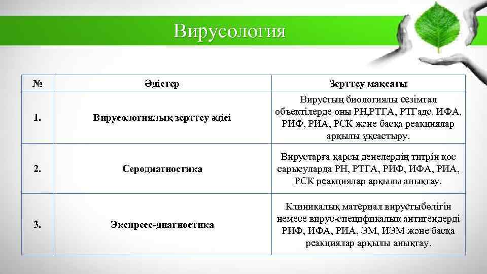 Вирусология № 1. Әдістер Вирусологиялық зерттеу әдісі Зерттеу мақсаты Вирустың биологиялы сезімтал объектілерде оны
