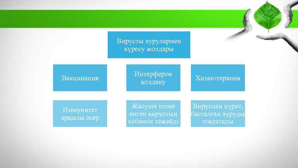 Вирусты аурулармен күресу жолдары Вакцинация Интерферон қолдану Химиотерапия Иммунитет арқылы әсер Жасуша ішіне енген