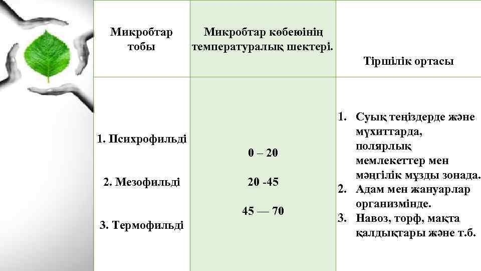 Микробтар тобы Микробтар көбеюінің температуралық шектері. Микробтар тобы 1. Психрофильді Мезофильді Термофильдіг 2. Мезофильді