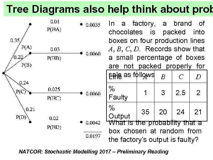 Tree Diagrams also help think about prob In a factory, a brand of chocolates