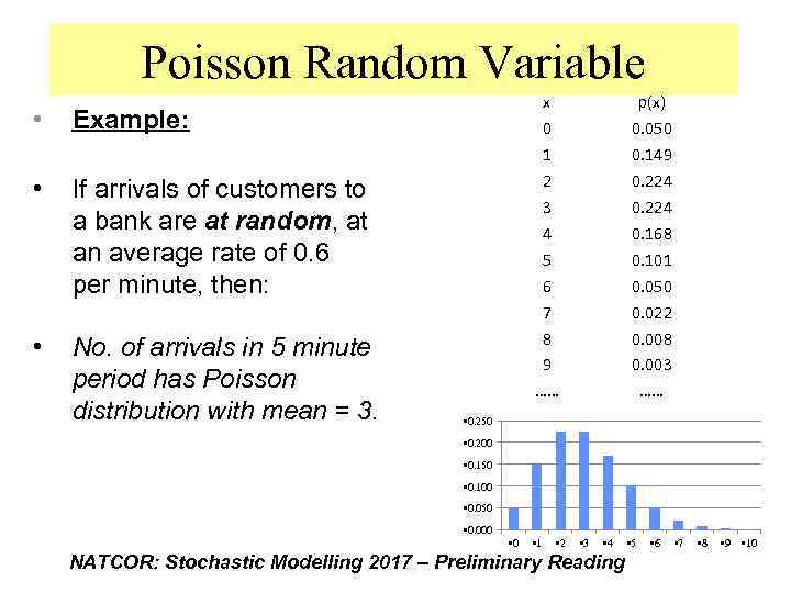 Poisson Random Variable • Example: • If arrivals of customers to a bank are