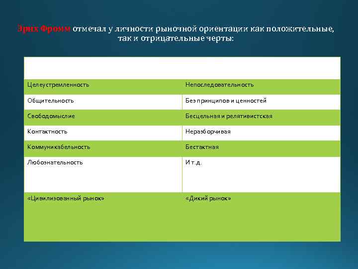 Эрих Фромм отмечал у личности рыночной ориентации как положительные, так и отрицательные черты: +