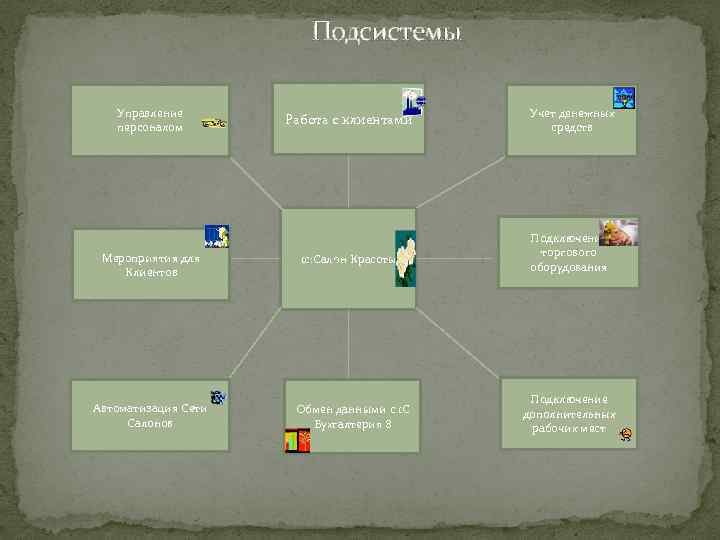 Подсистемы Управление персоналом Мероприятия для Клиентов Автоматизация Сети Салонов Работа с клиентами 1 с: