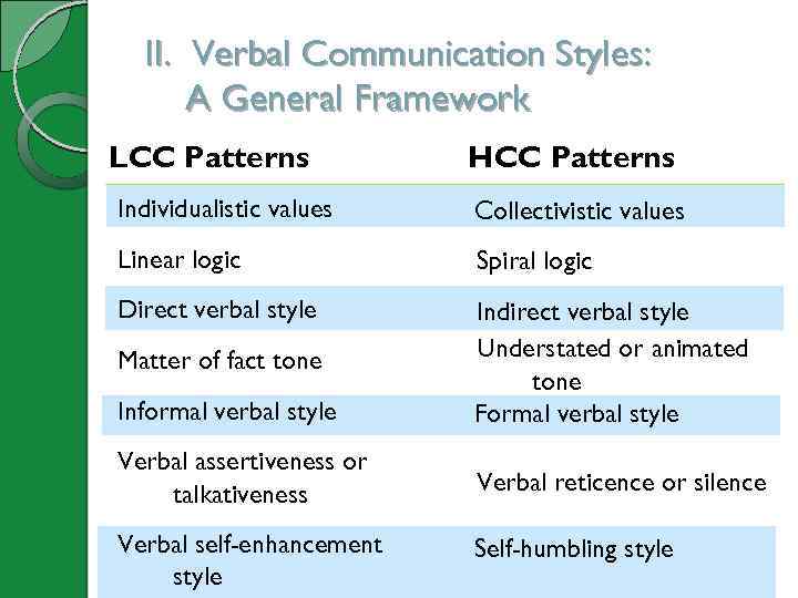 II. Verbal Communication Styles: A General Framework LCC Patterns HCC Patterns Individualistic values Collectivistic