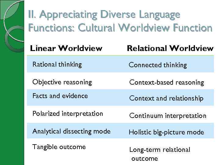 II. Appreciating Diverse Language Functions: Cultural Worldview Function Linear Worldview Relational Worldview Rational thinking