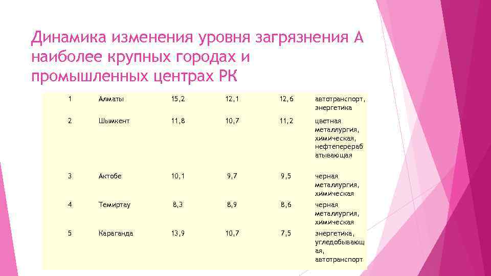 Динамика изменения уровня загрязнения А наиболее крупных городах и промышленных центрах РК 1 Алматы