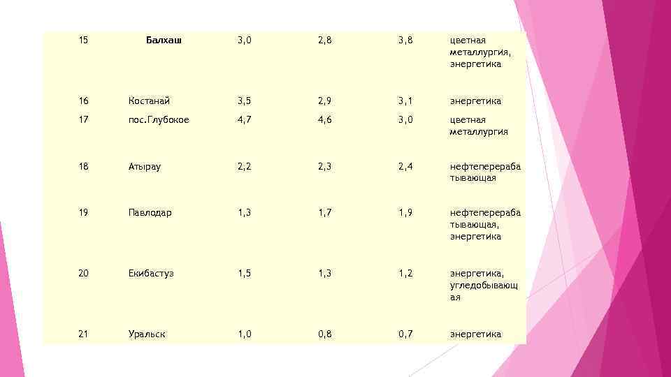 15 Балхаш 3, 0 2, 8 3, 8 цветная металлургия, энергетика 16 Костанай 3,