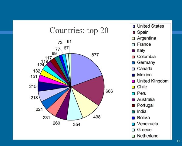 Countries: top 20 12 