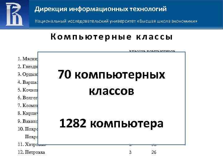 Дирекция информационных технологий Национальный исследовательский университет «Высшая школа экономики» Компьютерные классы классов компьютеров 1.