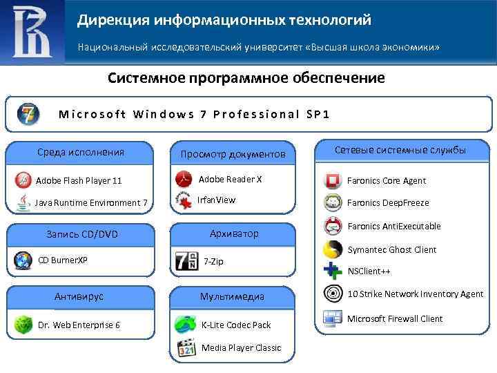 Дирекция информационных технологий Национальный исследовательский университет «Высшая школа экономики» Системное программное обеспечение Microsoft Windows