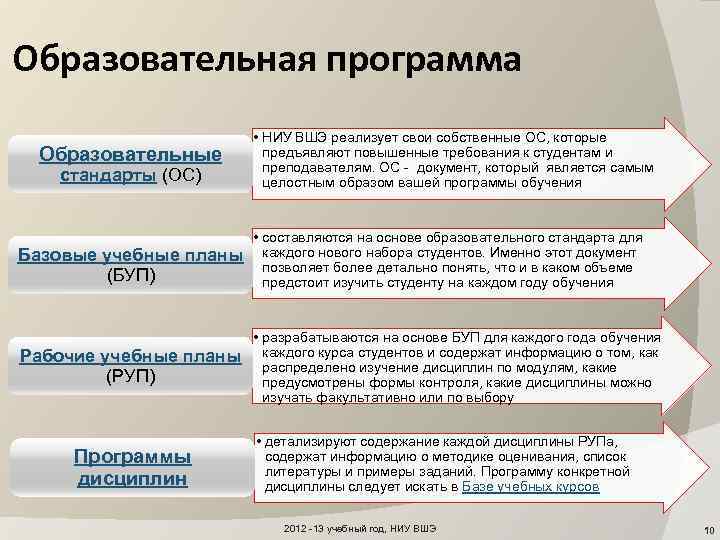 Образовательная программа Образовательные стандарты (ОС) • НИУ ВШЭ реализует свои собственные ОС, которые предъявляют