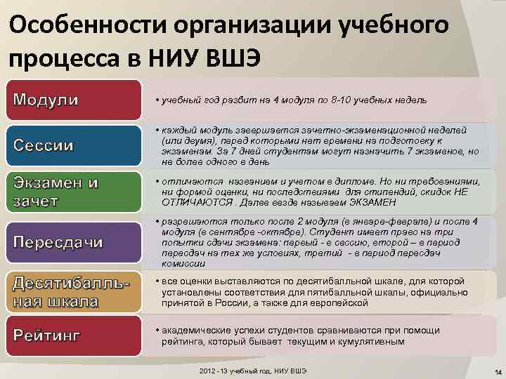 Особенности организации учебного процесса в НИУ ВШЭ Модули • учебный год разбит на 4