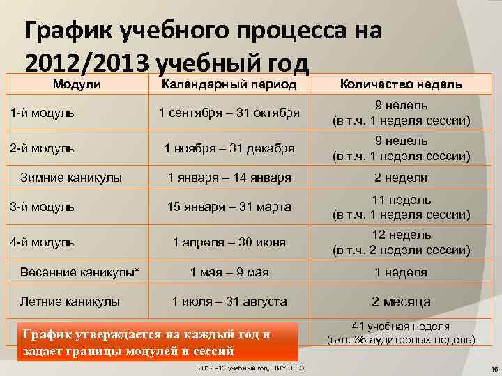 График учебного процесса на 2012/2013 учебный год Модули Календарный период Количество недель 1 -й