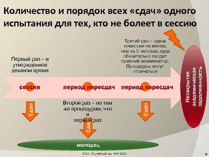 Третий раз – сдача комиссии не менее, чем из 3 человек, куда обязательно входит